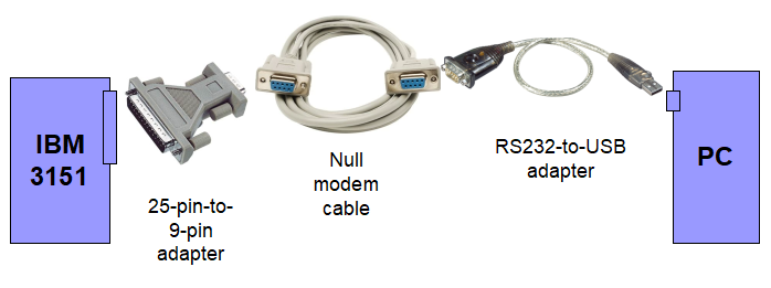Interface cables between the IBM 3151 and the PC